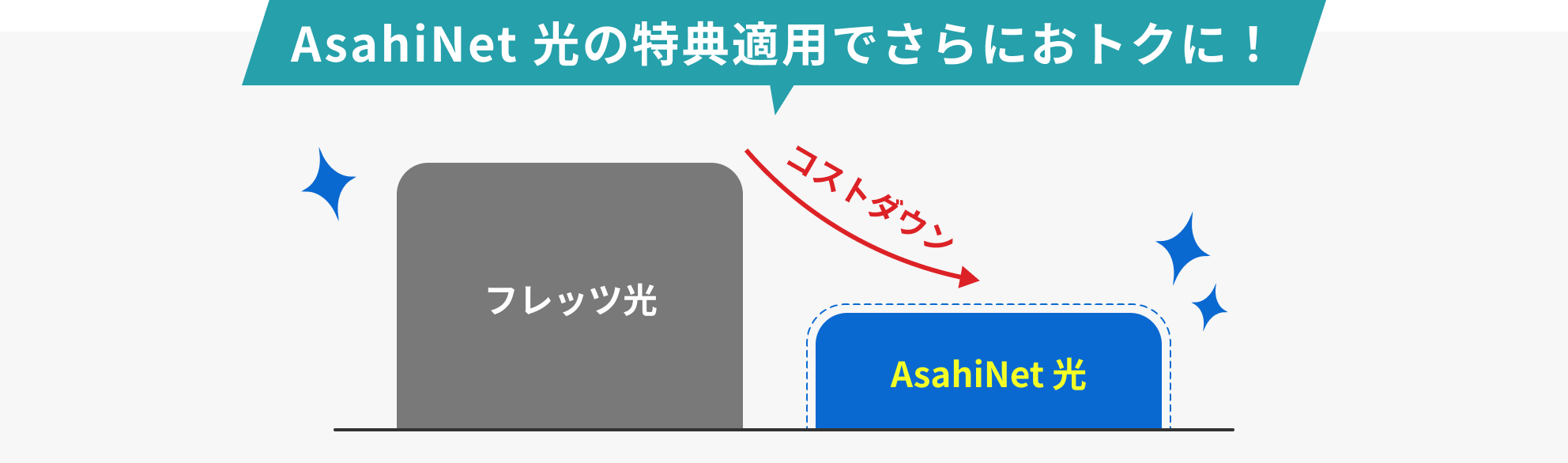 AsahiNet 光の特典適用でさらにおトクに！