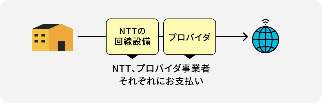回線＋プロバイダの契約はそれぞれお支払い