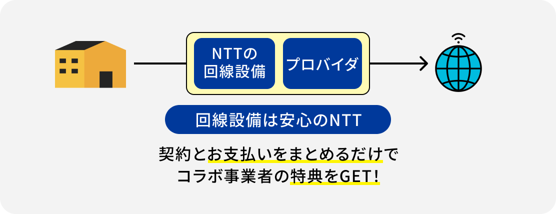 光コラボでの契約なら契約とお支払いをまとめるだけでコラボ事業者の特典をGET！