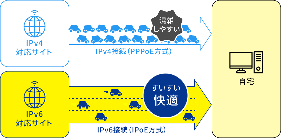IPv6