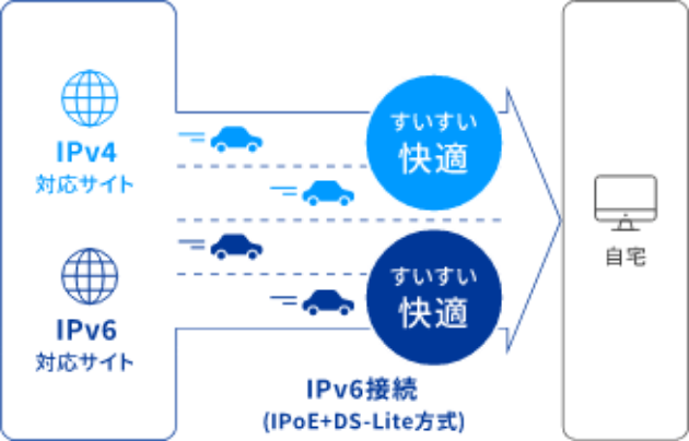 IPv6接続によりすいすい快適