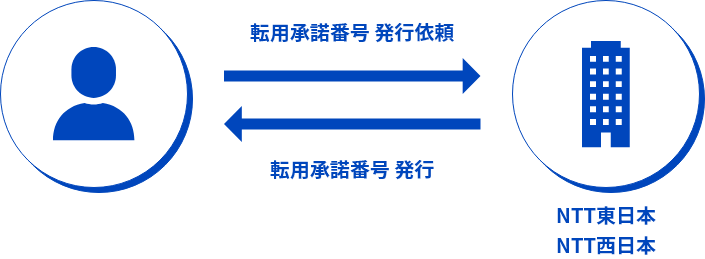 転用承諾番号 取得フロー