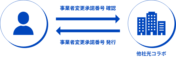 転用承諾番号 取得フロー