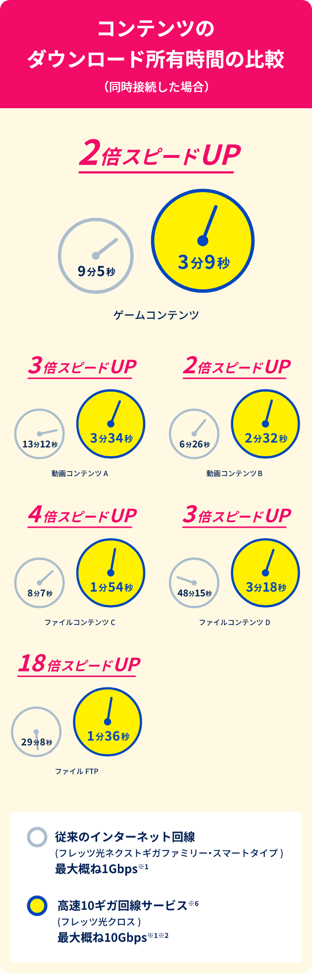 コンテンツのダウンロード所有時間の比較(同時接続した場合)
