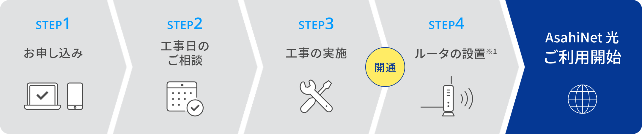 ご利用までの流れのフローイメージ画像
