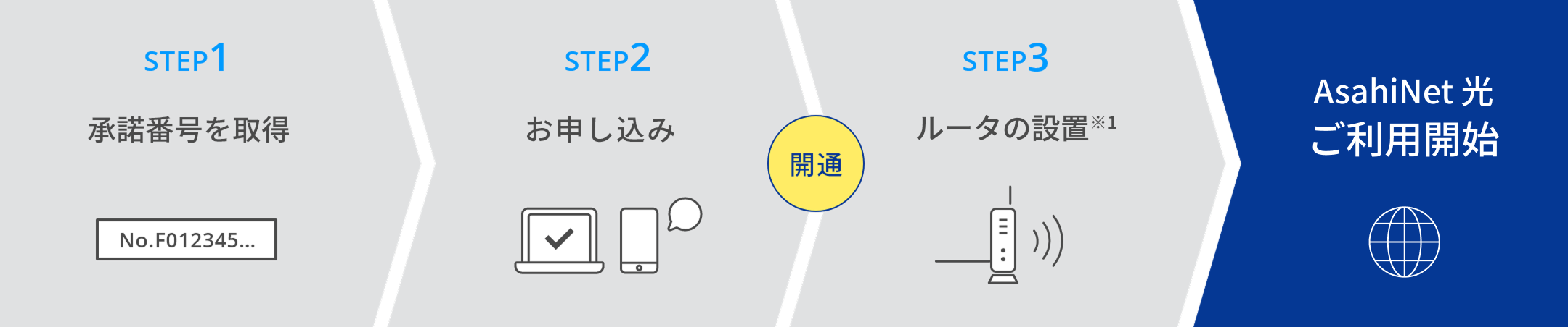 ご利用までの流れのフローイメージ画像