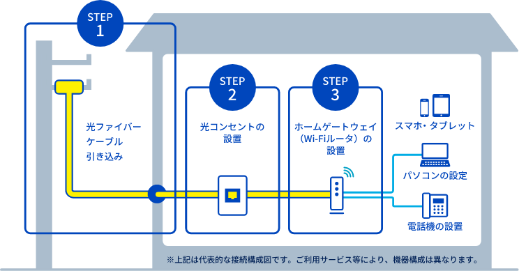 戸建て向け接続構成図