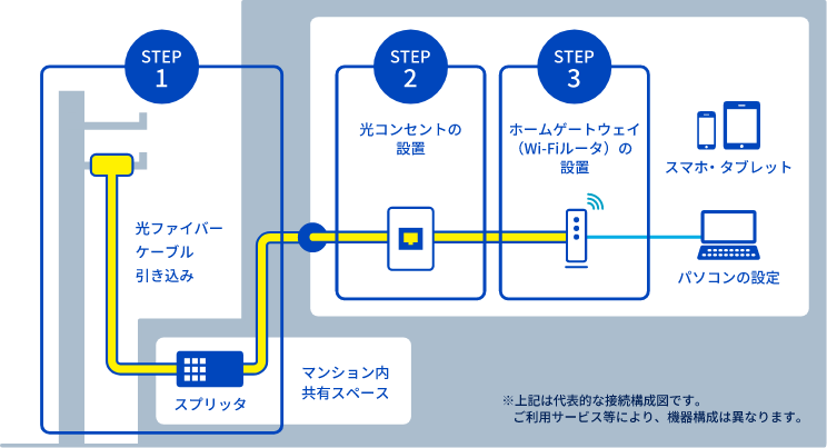 集合住宅向け接続構成図