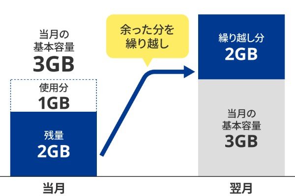 余ったデータは繰り越してコスト削減