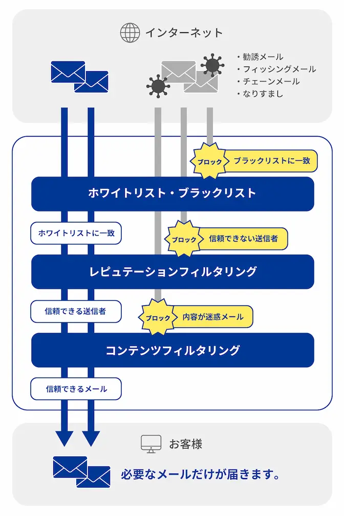 迷惑メールブロック「スーパーストロング」サービス概要