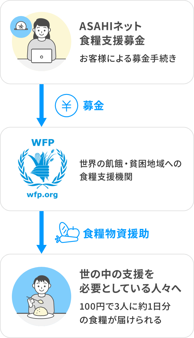 ASAHIネット 持続的食糧支援募金で、お客様による募金手続き→WFP（世界の飢饉・貧困地域への食糧支援機関）→世界中の支援を必要としている人々へ（100円で3人に約1日分の食料が届けられる）