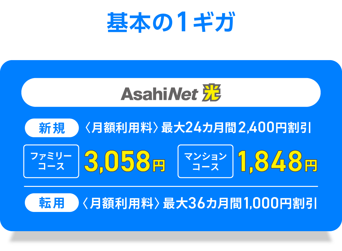 基本の1ギガ　AsahiNet 光 新規回線　新規回線で月額利用料が最大24カ月間ファミリー3,058円／マンション1,848円※2,400円割引が適用により