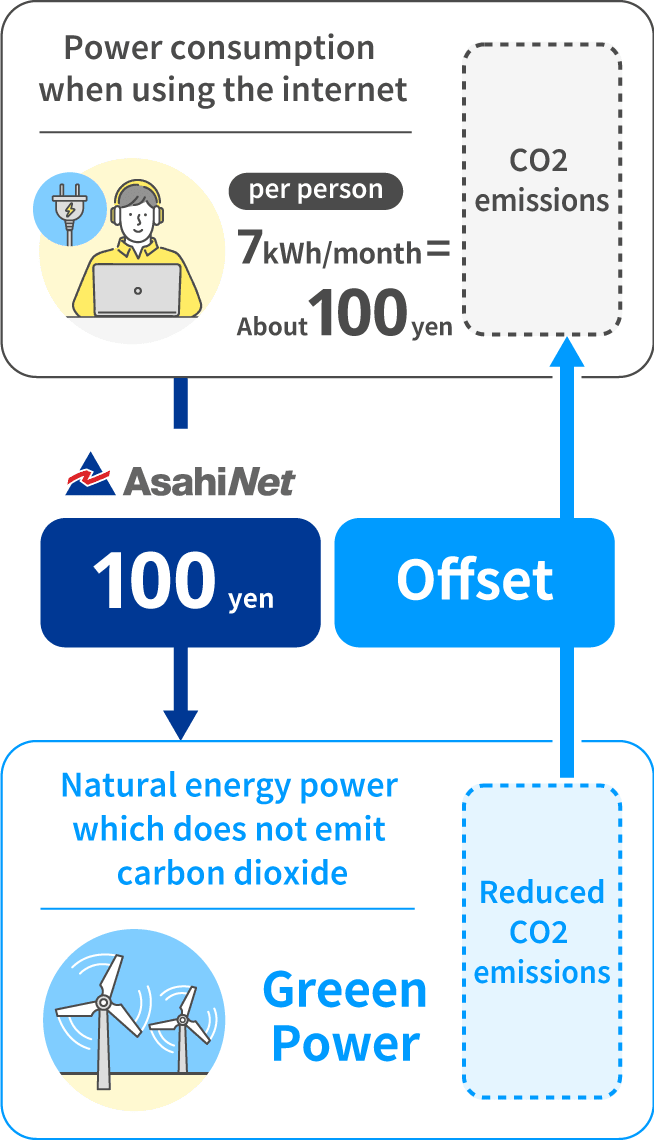 Power consumption when using the internet Natural energy power which does not emit CO2