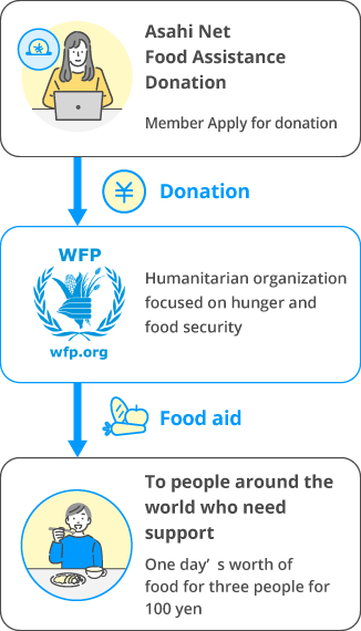 Through the donation procedure by the customer, food for about one day will be delivered to three people for 100 yen through a food support organization.
