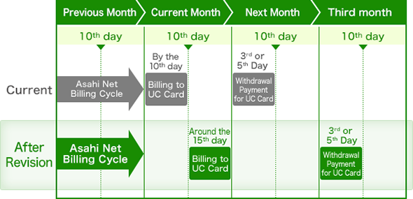 Image illustrating how to change your UC Card payment method.