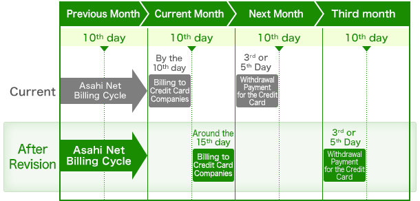 Illustrative diagram of credit card billing cycle: Closes on the 10th and withdraws on the 5th of the following month.