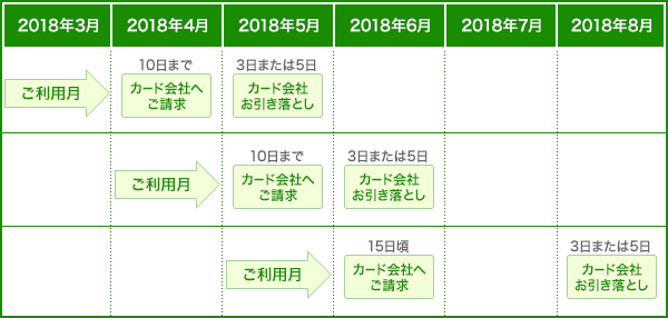 2018年6月利用分の請求で変更となった場合のイメージ図
