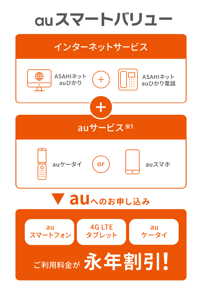 auスマートバリュー　インターネットサービスASAHIネットauひかり+ASAHIネットauひかり電話　auサービス※2auケータイorauスマホ　auへのお申し込み　auスマートフォン4G LTEタブレットauケータイご利用料金が永年割引！