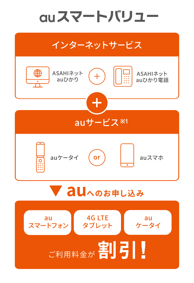 auスマートバリュー　インターネットサービスASAHIネットauひかり+ASAHIネットauひかり電話　auサービス※2auケータイorauスマホ　auへのお申し込み　auスマートフォン4G LTEタブレットauケータイご利用料金が割引！