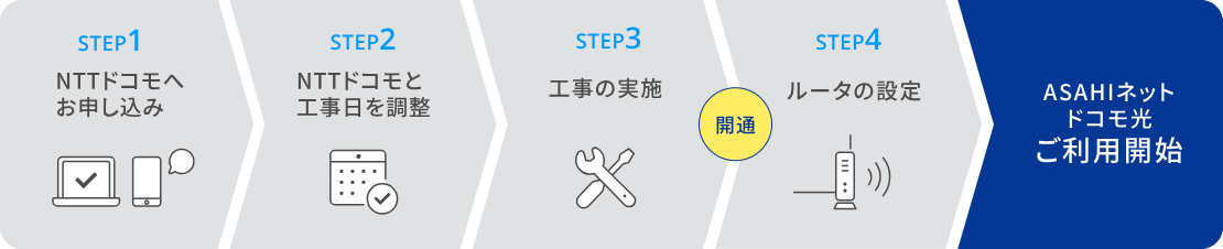 STEP1 NTTドコモへお申し込み → STEP2 NTTドコモと工事日を調整 → STEP3 工事の実施 → 開通 → STEP4 ルータの設定 → ASAHIネット ドコモ光ご利用開始