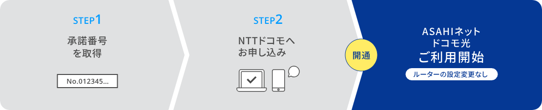 STEP1 承諾番号を取得 → STEP2 NTTドコモへお申し込み → 開通 → ASAHIネット ドコモ光ご利用開始（ルーターの設定変更なし）