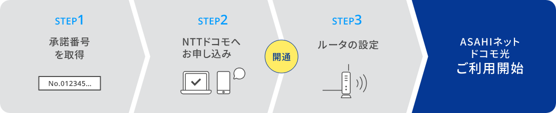 STEP1 承諾番号を取得 → STEP2 NTTドコモへお申し込み → 開通 → STEP3 ルータの設定 → ASAHIネット ドコモ光ご利用開始