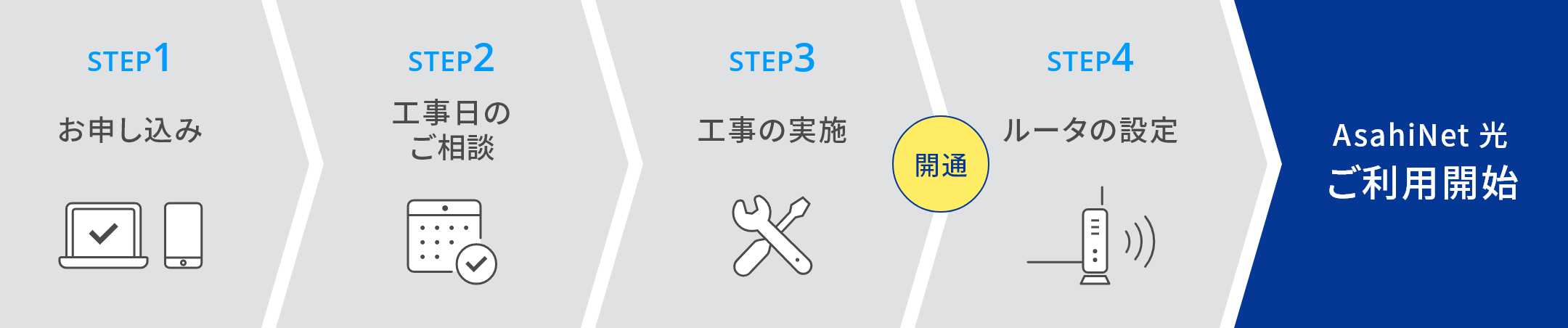 STEP1 お申し込み STEP2 工事日のご相談 STEP3 工事の実施 開通 STEP4 ルータの設定 AsahiNet 光ご利用開始