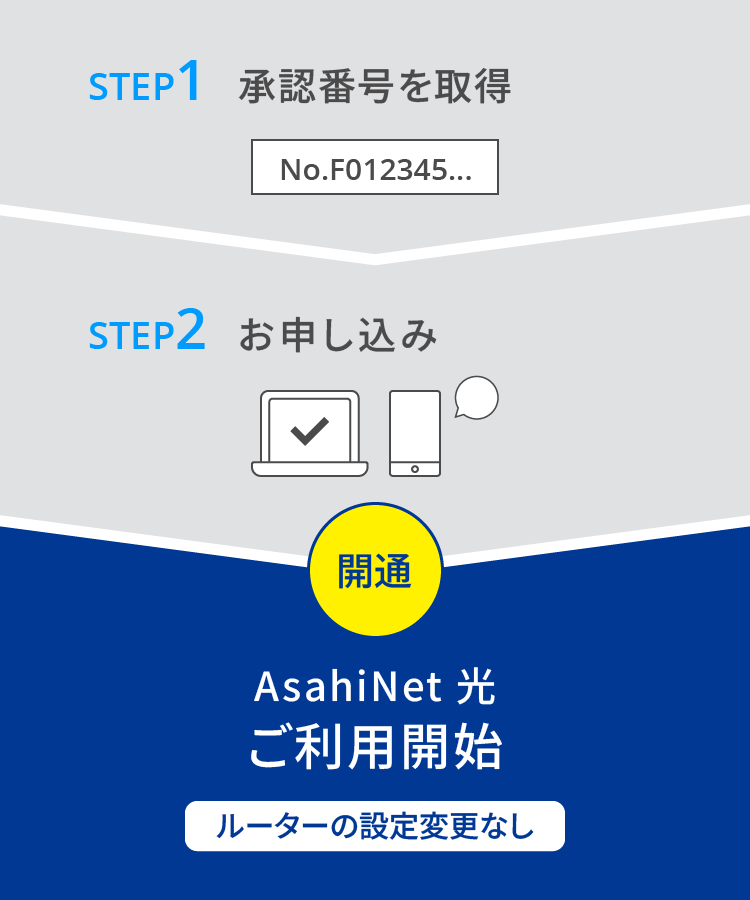 STEP1 転用承諾番号を取得 STEP2 お申し込み STEP3 AsahiNet 光ご利用開始（ルーターの設定変更なし）