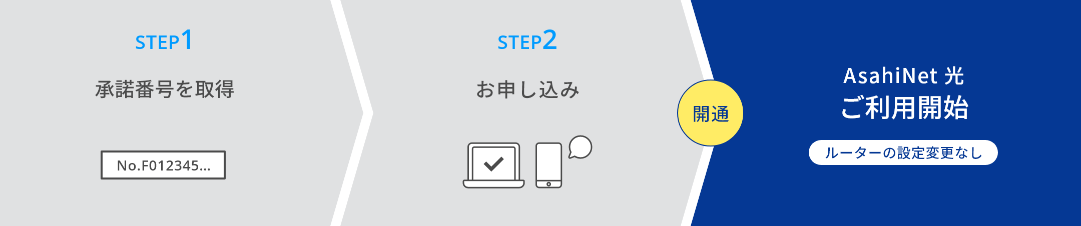 STEP1 転用承諾番号を取得 STEP2 お申し込み STEP3 AsahiNet 光ご利用開始（ルーターの設定変更なし）