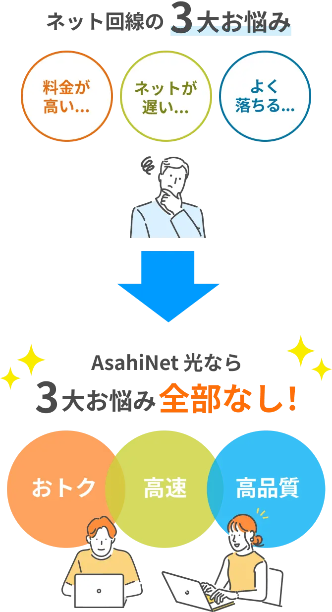 AsahiNet 光なら3大お悩み全部なし！