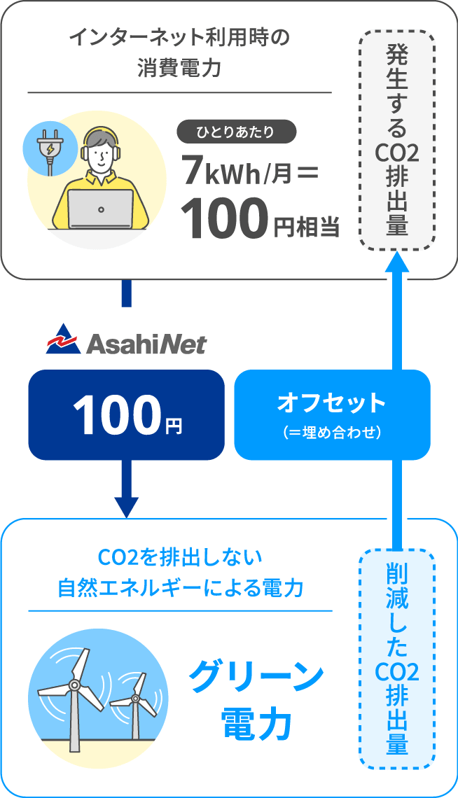 インターネット利用時の消費電力　CO2を排出しない自然エネルギーによる電力