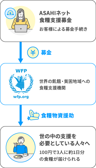 ASAHIネット 持続的食糧支援募金で、お客様による募金手続き→WFP（世界の飢饉・貧困地域への食糧支援機関）→世界中の支援を必要としている人々へ（円で3人に約1日分の食料が届けられる）