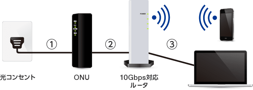 光コンセント→①→ONU→②→10Gbps対応ルータ→③→PC,スマホ等