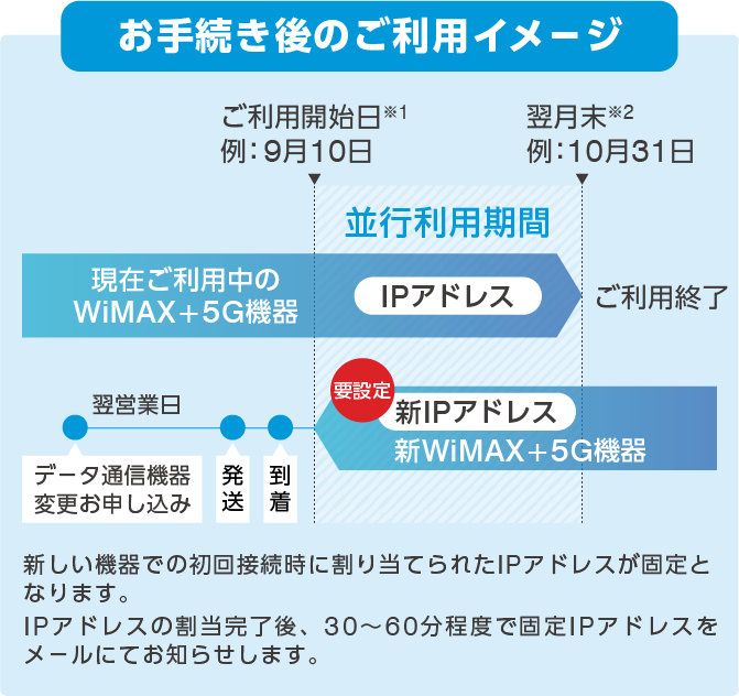 お手続き後のご利用イメージ
