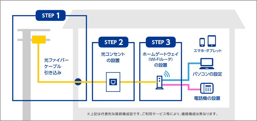 戸建て向け開通工事 イメージ画像