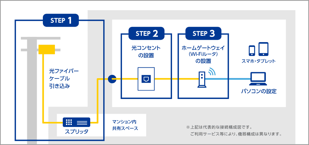 集合住宅向け開通工事 イメージ画像