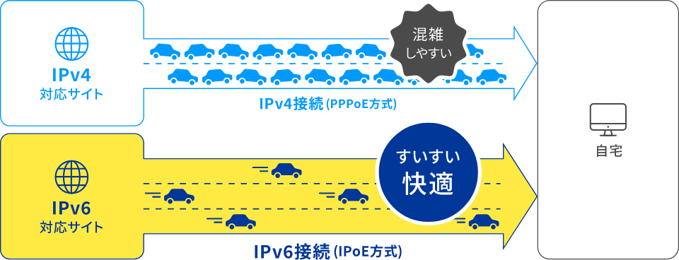 「PPPoE」と「IPoE」の違いを説明するイメージ画像
