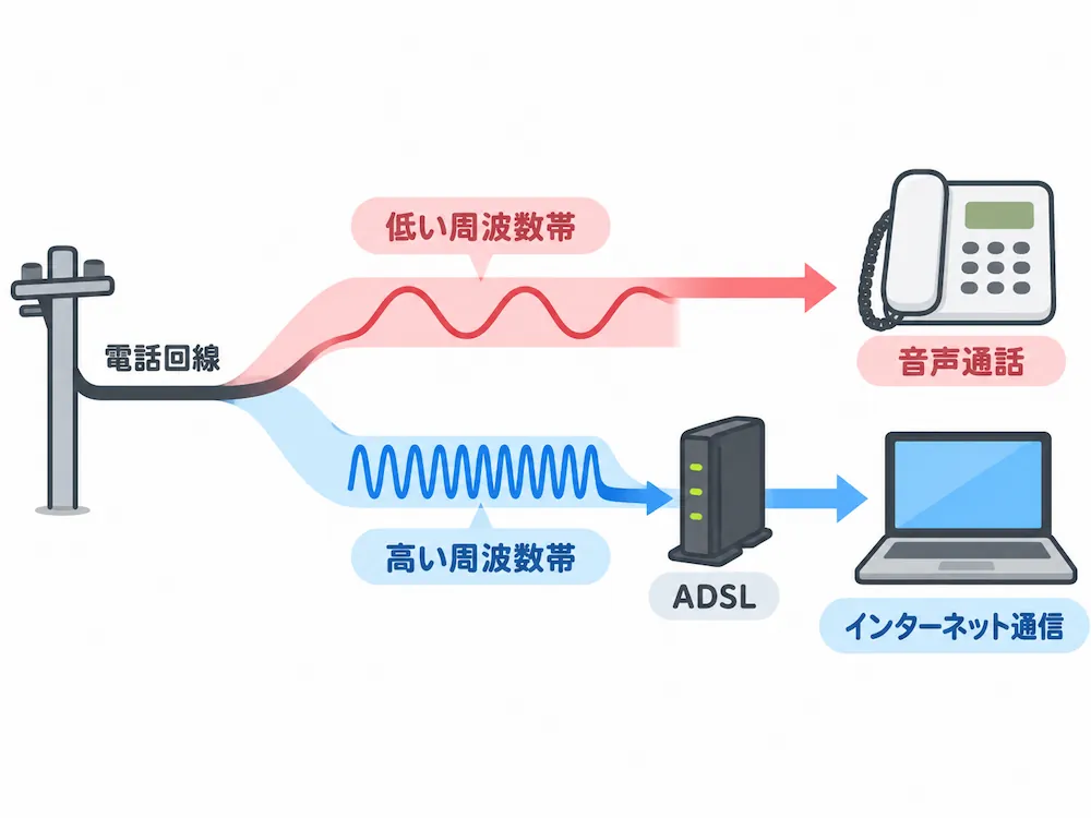 ADSLでインターネットを利用するイメージ画像