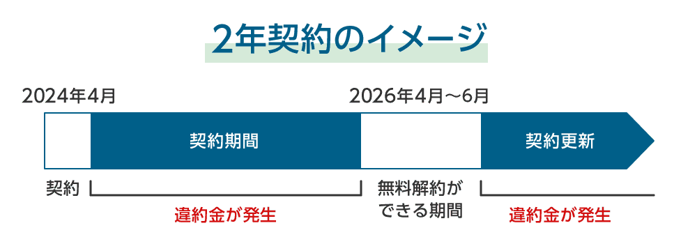 契約期間中の解約で違約金（契約解除料）が発生する場合がある