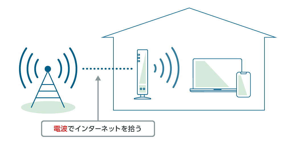 ホームルータとの違い