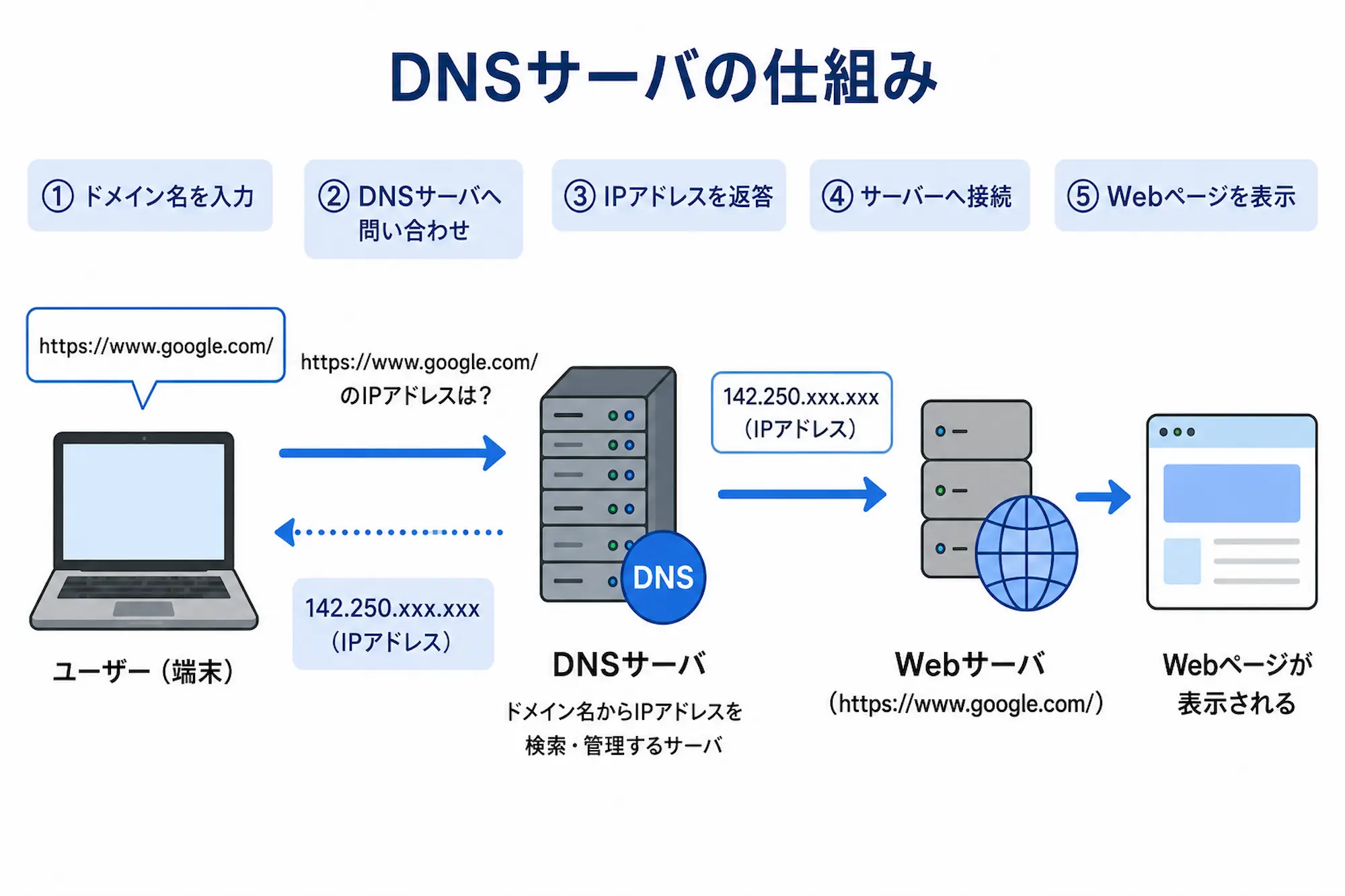 DNSサーバの仕組みの解説画像