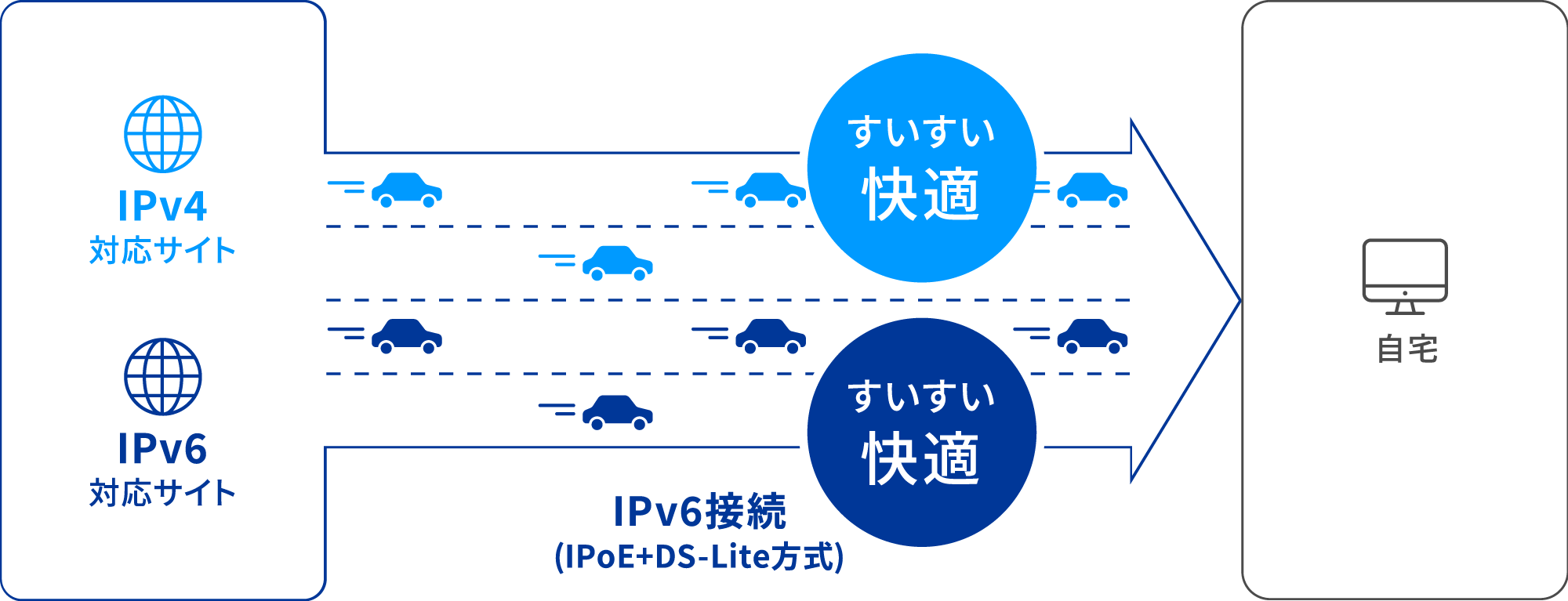 IPv4 over IPv6の仕組み