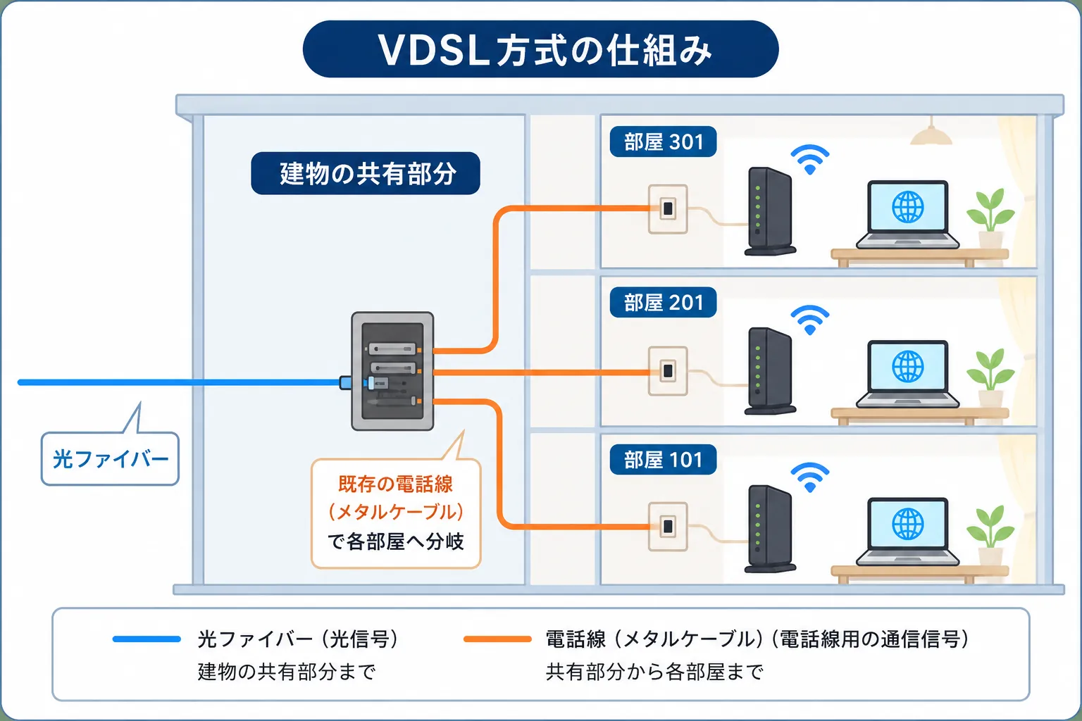共有部分から各部屋は電話線で接続