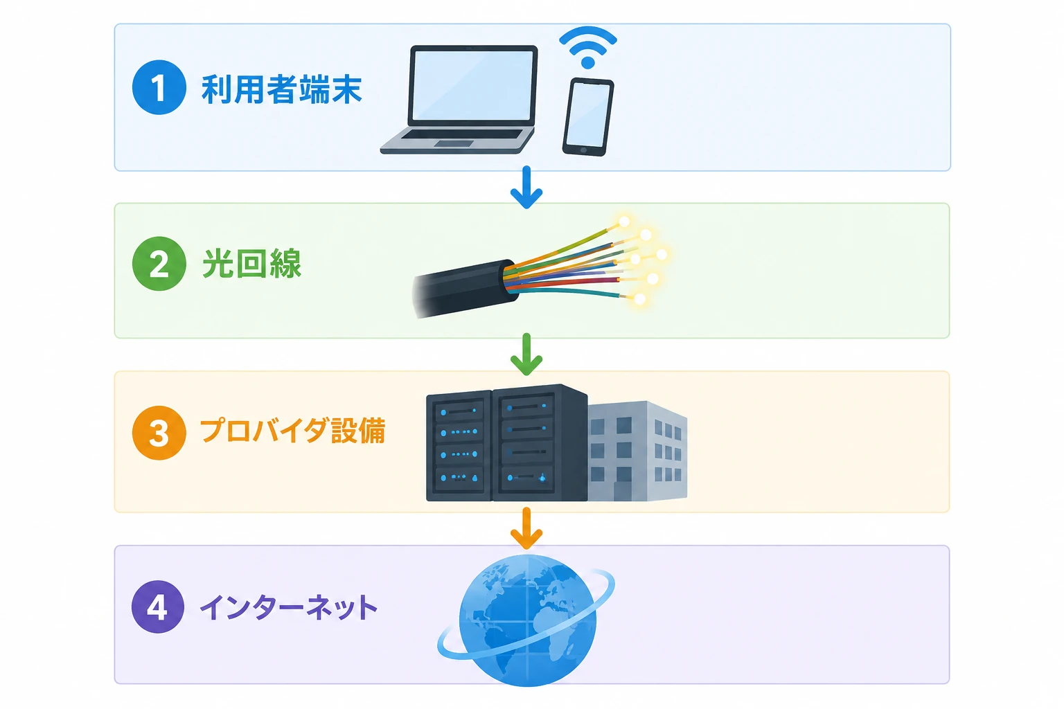 インターネットの流れ