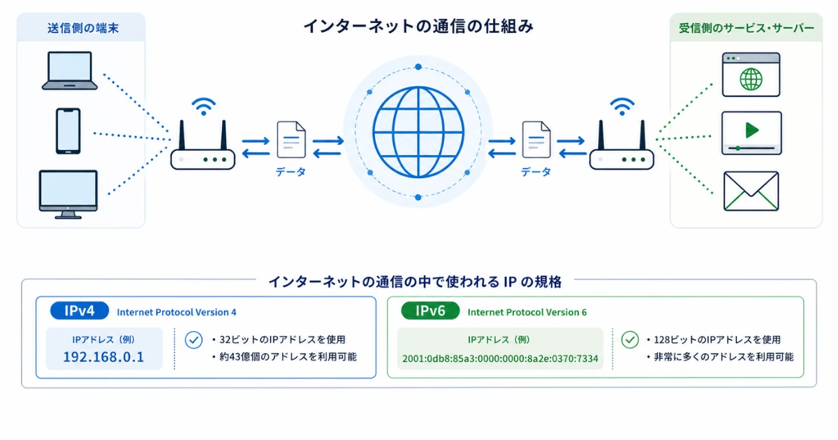 インターネットプロトコルの仕組みを説明した図