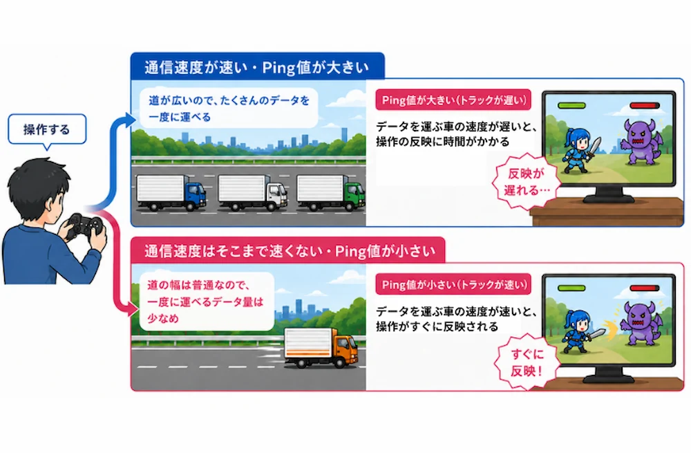 通信速度とPing値との関係性を表すイメージ図
