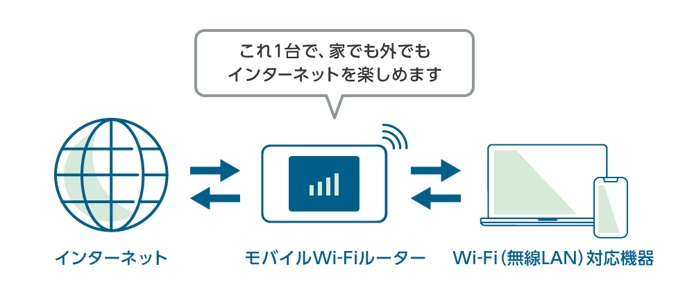 モバイルWi-Fiルータとの違い