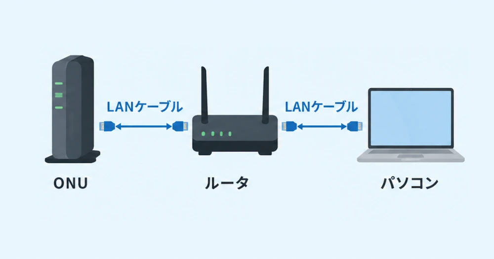 ONUとWi-Fiルータを接続するイメージ画像