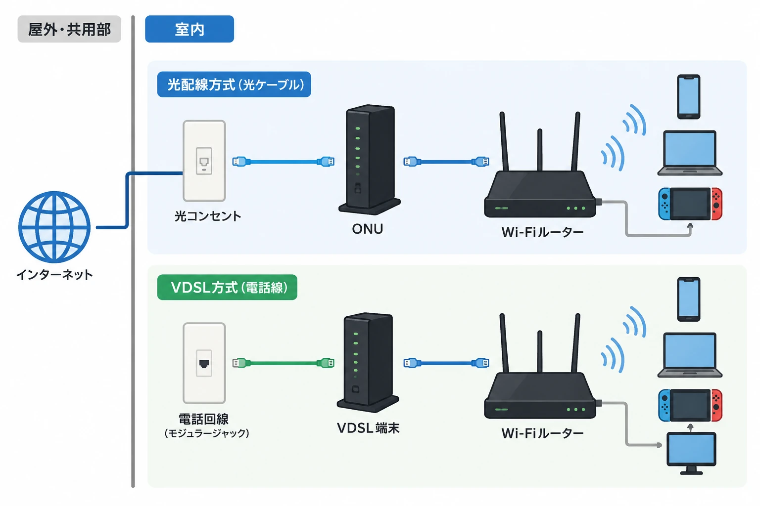光ケーブル・電話回線とONUの接続