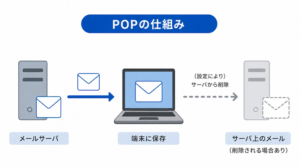 POPの仕組みの解説画像